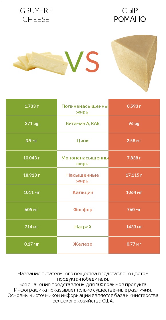 Gruyere cheese vs Cыр Романо infographic