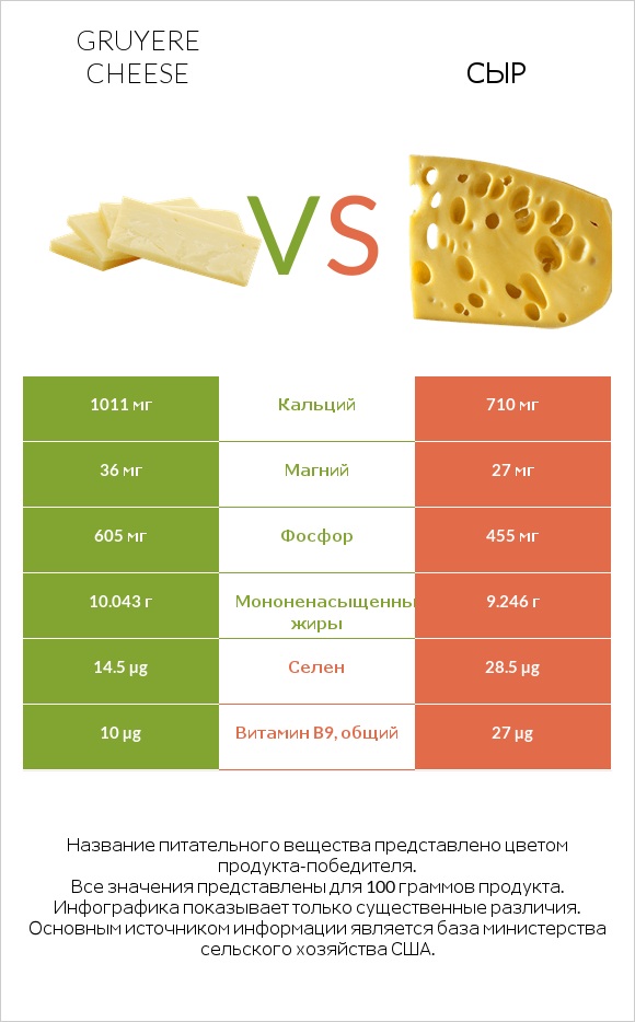 Gruyere cheese vs Сыр infographic