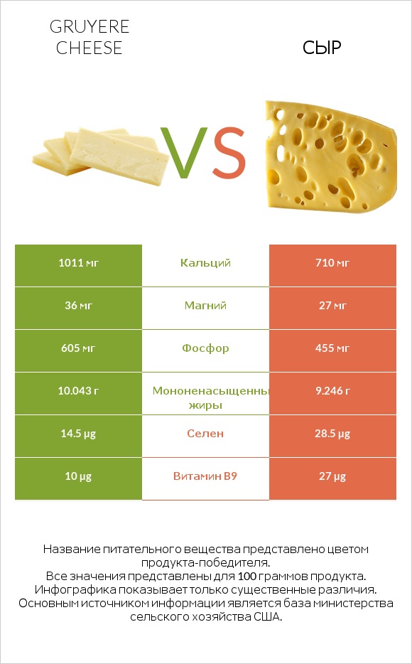 Gruyere cheese vs Сыр infographic