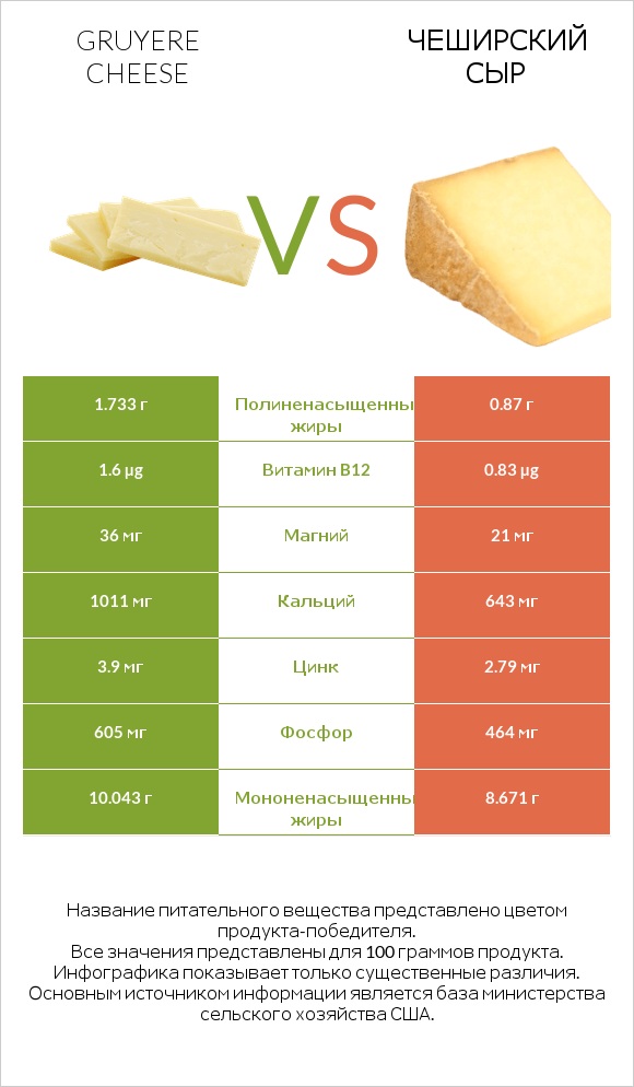 Gruyere cheese vs Чеширский сыр infographic