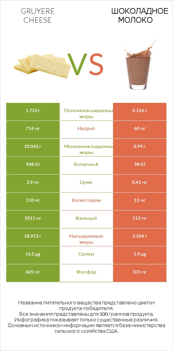 Gruyere cheese vs Шоколадное молоко infographic