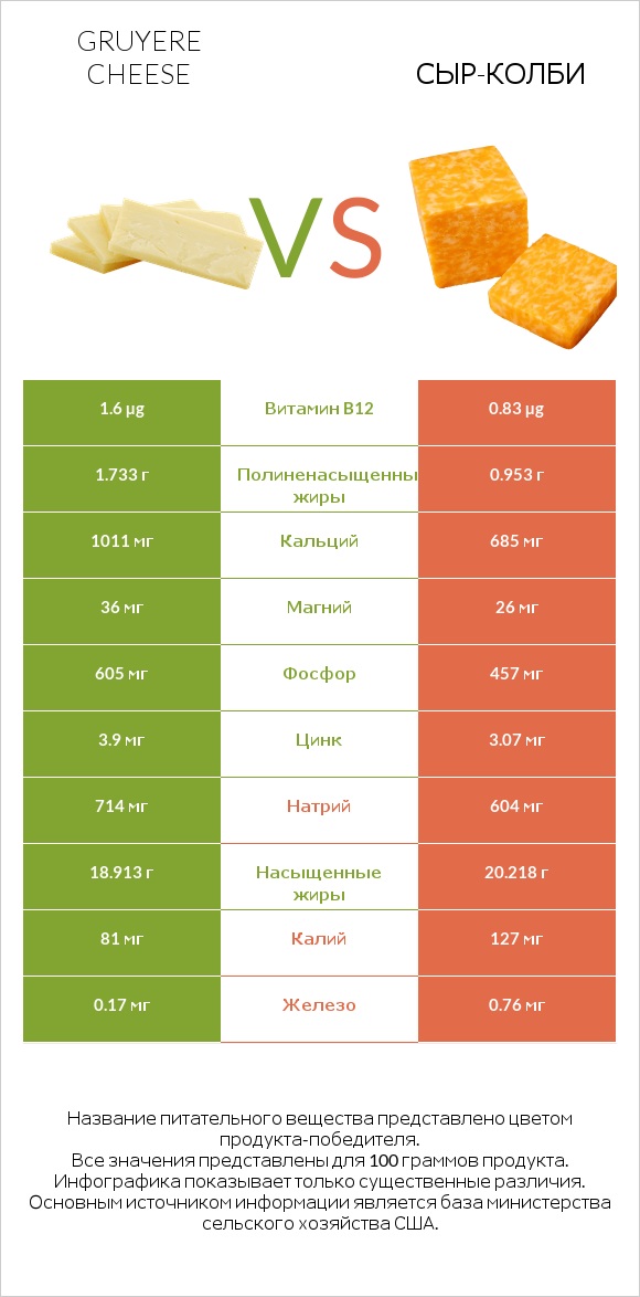 Gruyere cheese vs сыр-колби infographic