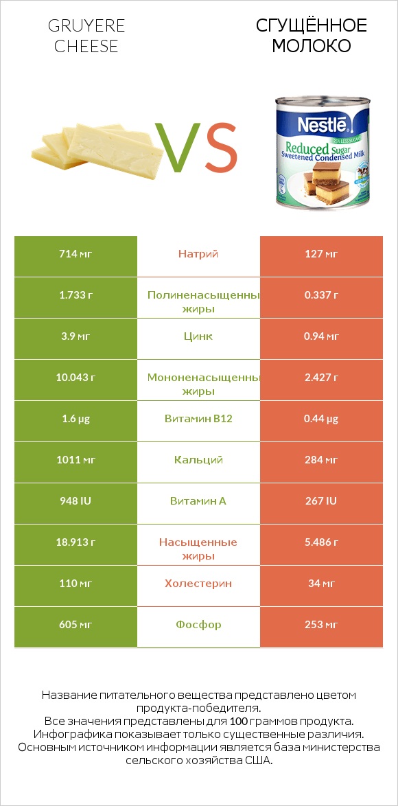 Gruyere cheese vs Сгущённое молоко infographic