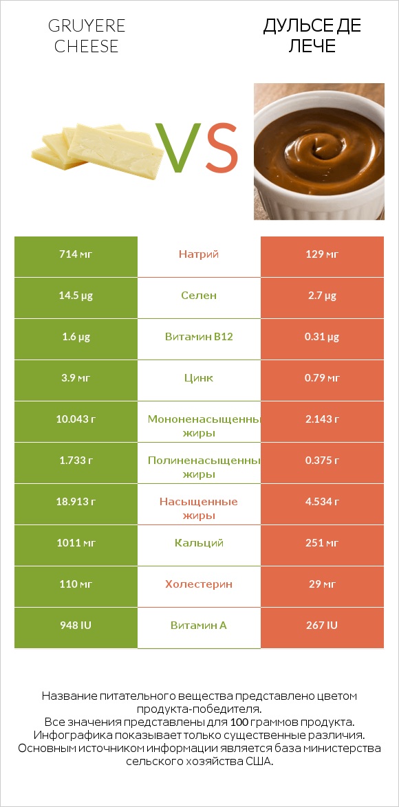 Gruyere cheese vs Дульсе де Лече infographic