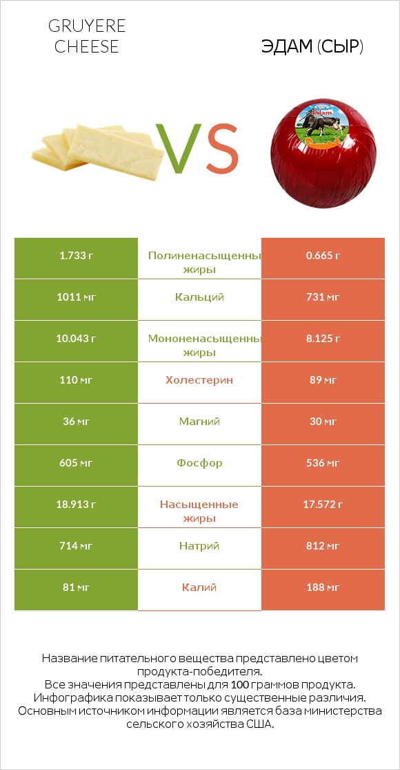 Gruyere cheese vs Эдам (сыр) infographic