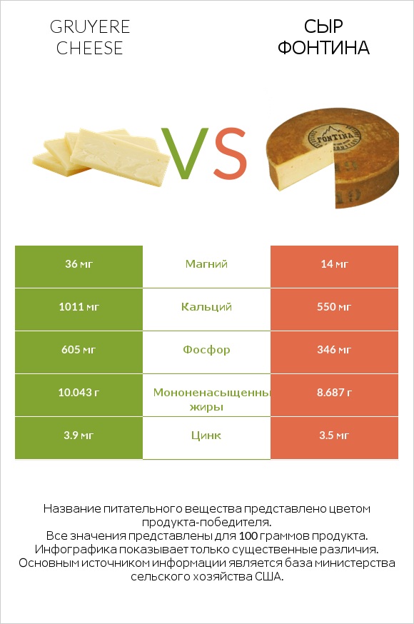 Gruyere cheese vs Сыр Фонтина infographic