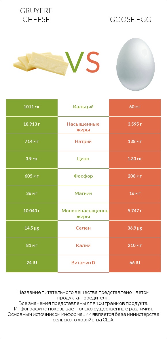 Gruyere cheese vs Goose egg infographic