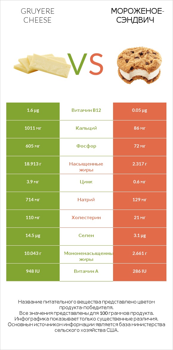 Gruyere cheese vs Мороженое-сэндвич infographic