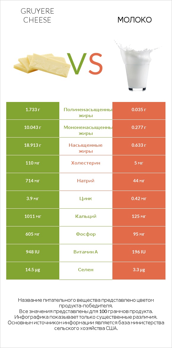 Gruyere cheese vs Молоко infographic