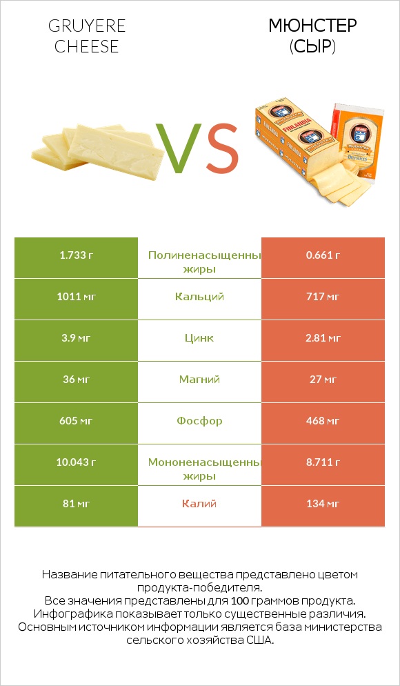 Gruyere cheese vs Мюнстер (сыр) infographic
