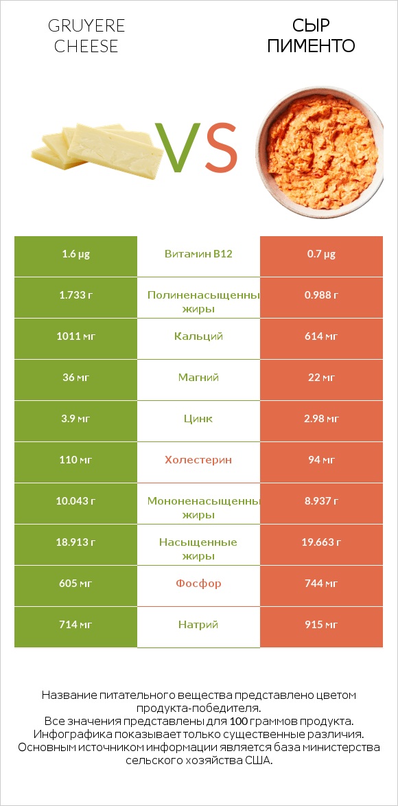 Gruyere cheese vs Сыр Пименто infographic