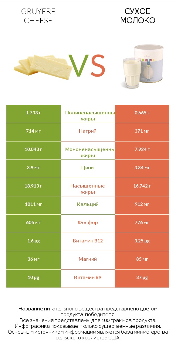 Gruyere cheese vs Сухое молоко infographic