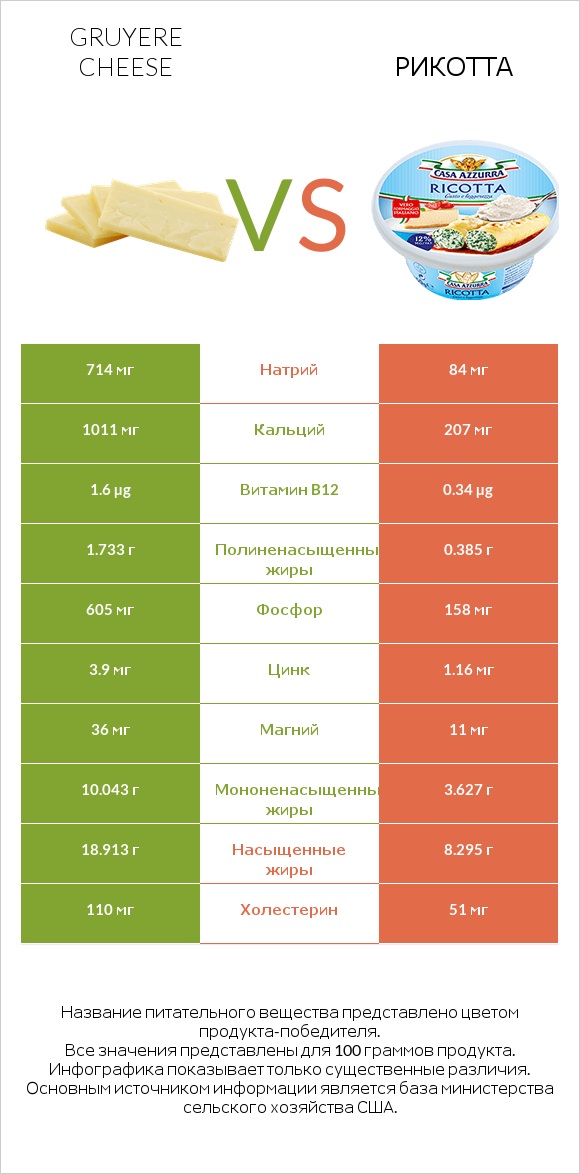 Gruyere cheese vs Рикотта infographic