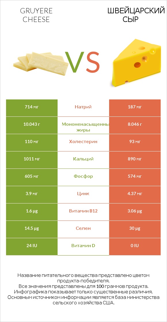 Gruyere cheese vs Швейцарский сыр infographic