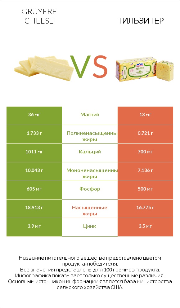 Gruyere cheese vs Тильзитер infographic