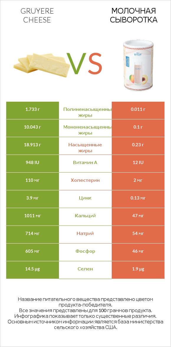 Gruyere cheese vs Молочная сыворотка infographic