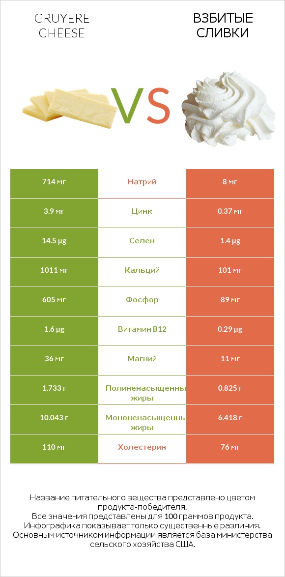 Gruyere cheese vs Взбитые сливки infographic