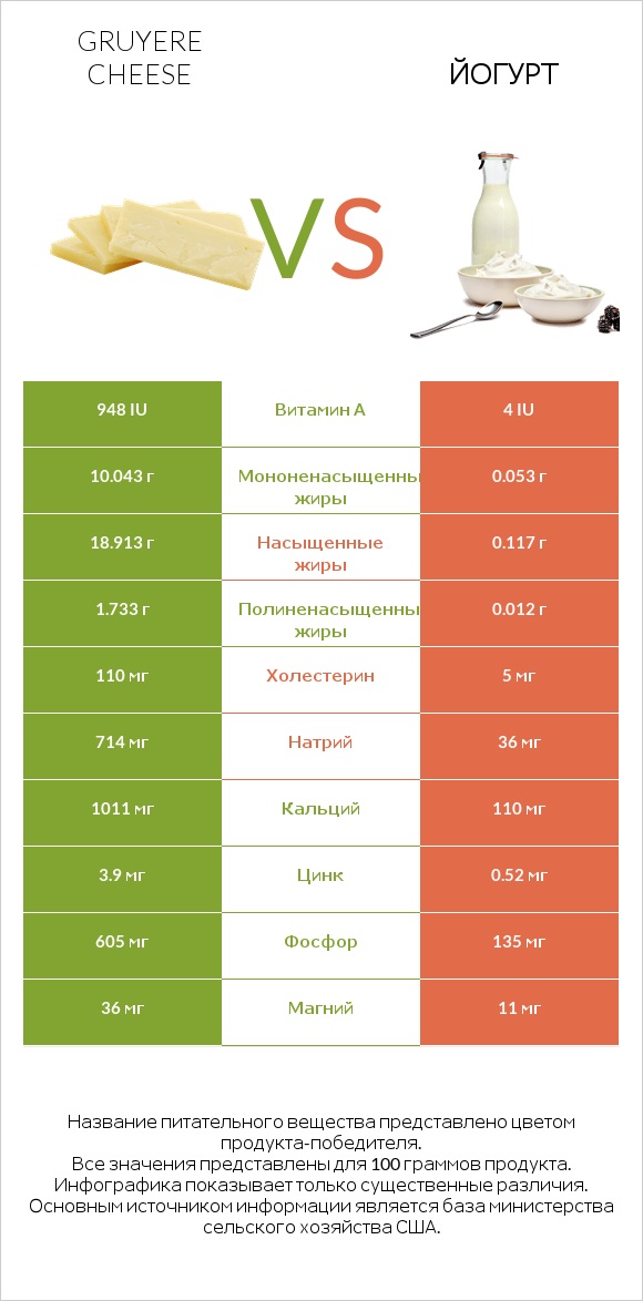 Gruyere cheese vs Йогурт infographic