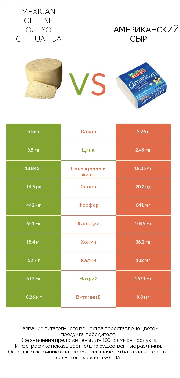 Mexican Cheese queso chihuahua vs Американский сыр infographic