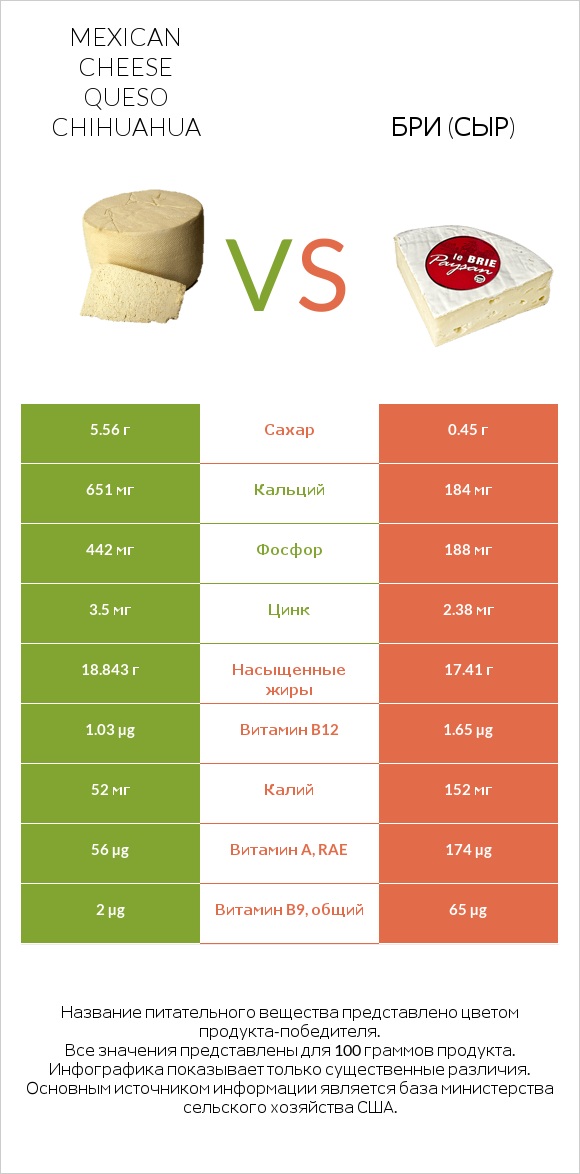 Mexican Cheese queso chihuahua vs Бри (сыр) infographic