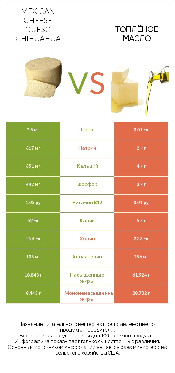 Mexican Cheese queso chihuahua vs Топлёное масло infographic