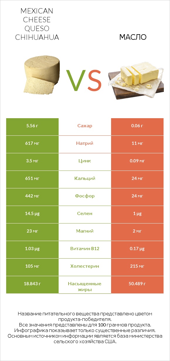 Mexican Cheese queso chihuahua vs Масло infographic