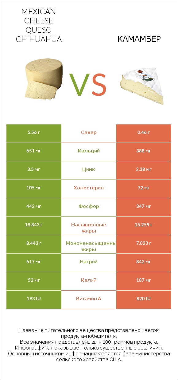 Mexican Cheese queso chihuahua vs Камамбер infographic