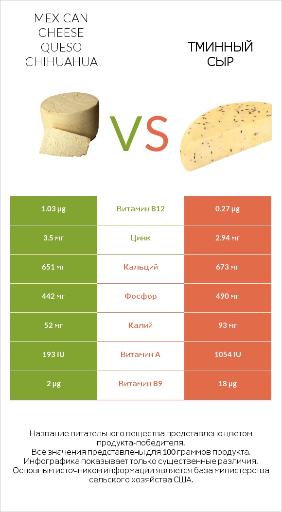 Mexican Cheese queso chihuahua vs Тминный сыр infographic