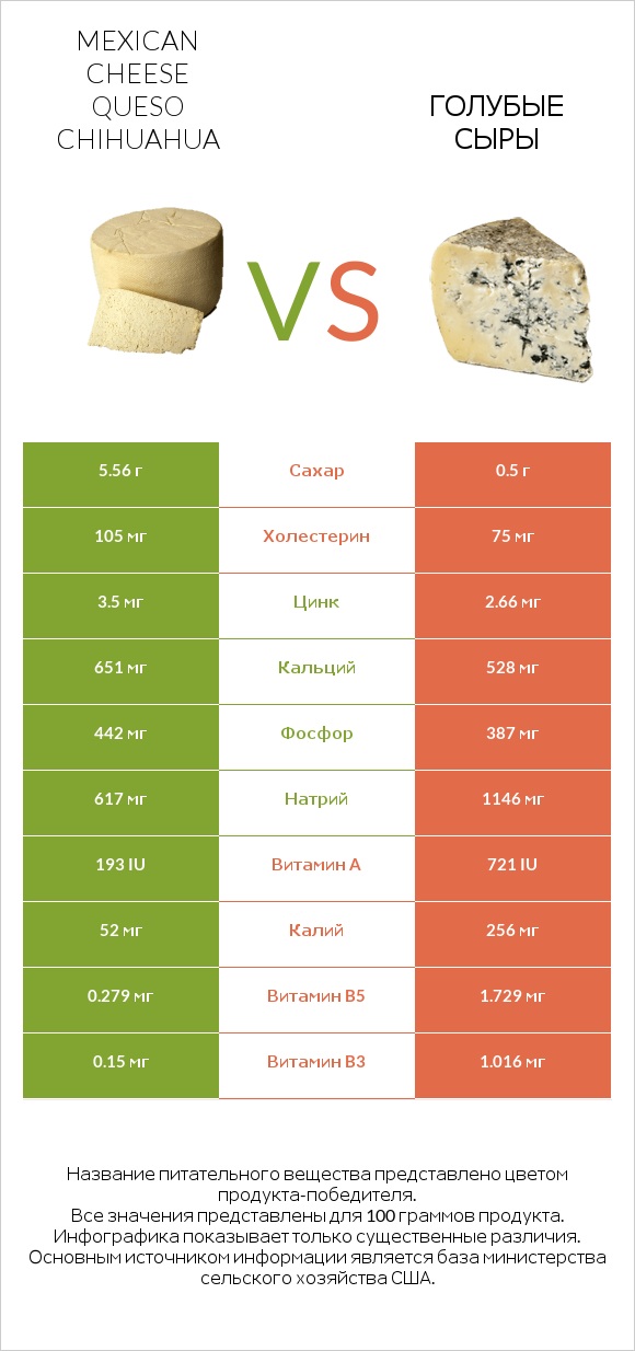 Mexican Cheese queso chihuahua vs Голубые сыры infographic