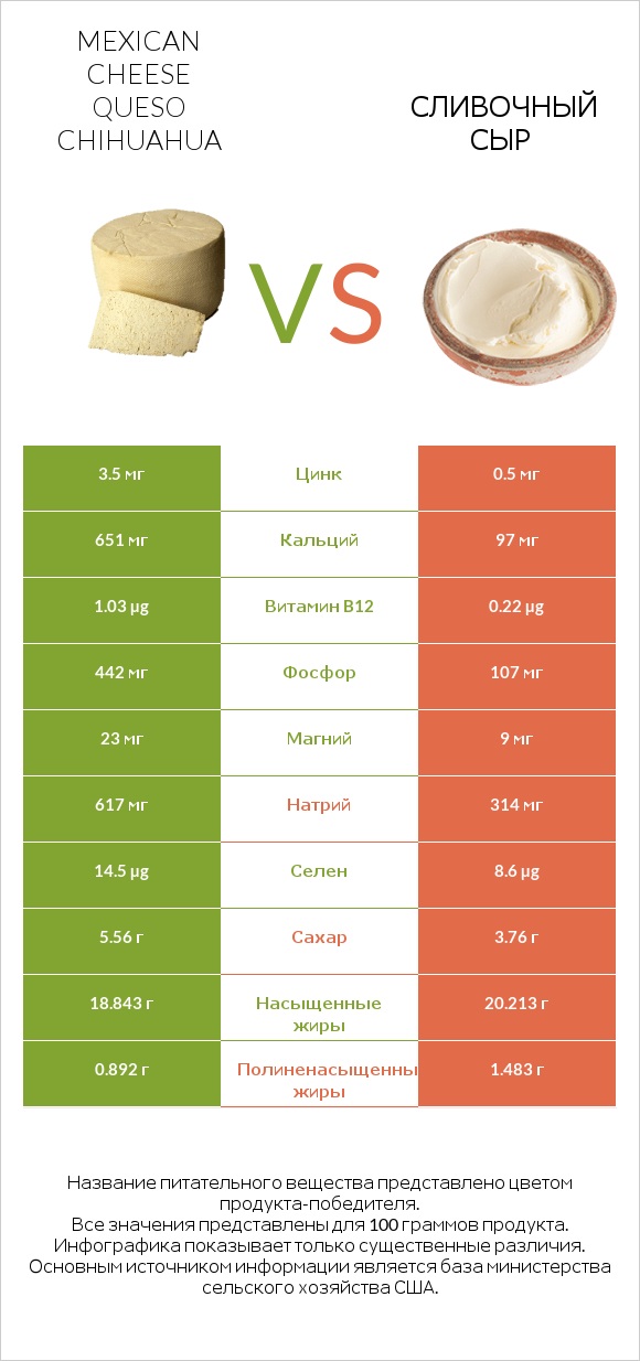 Mexican Cheese queso chihuahua vs Сливочный сыр infographic