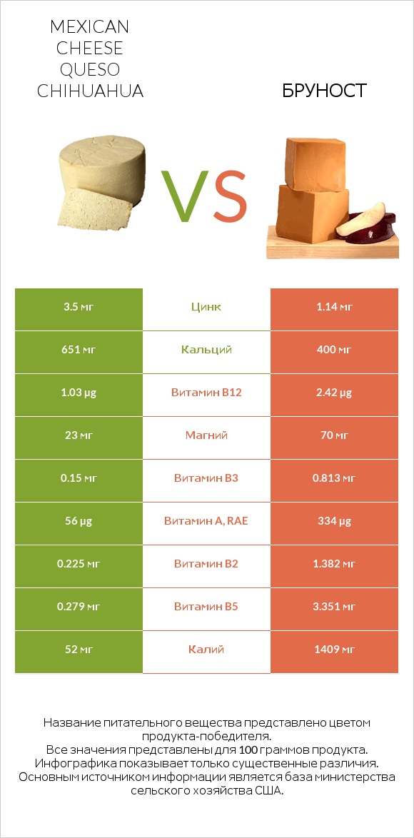 Mexican Cheese queso chihuahua vs Бруност infographic