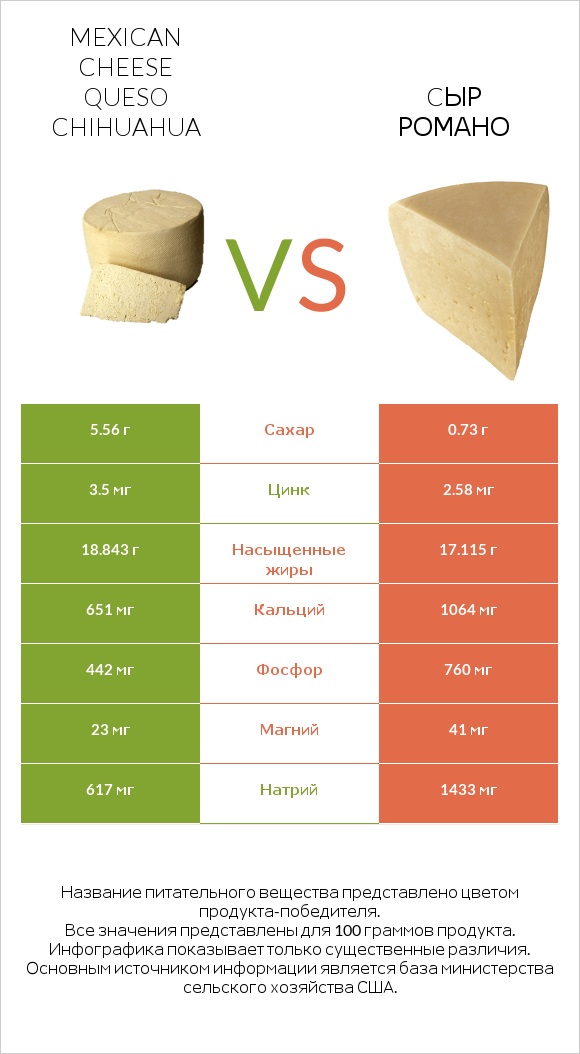 Mexican Cheese queso chihuahua vs Cыр Романо infographic