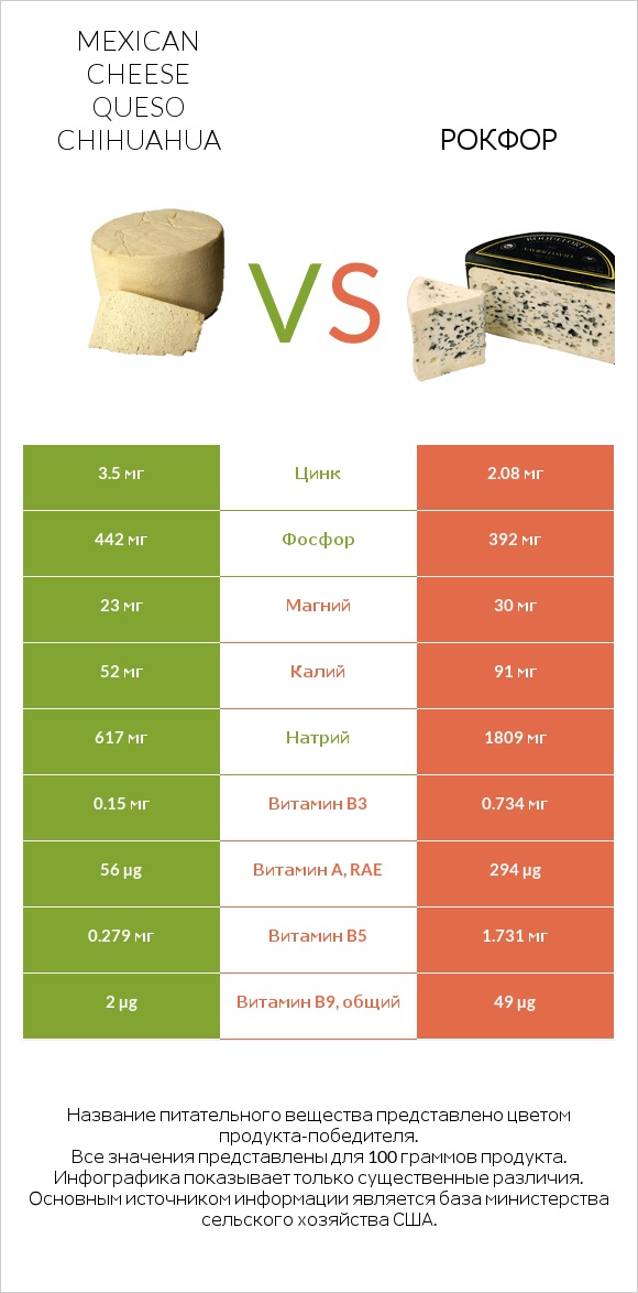 Mexican Cheese queso chihuahua vs Рокфор infographic