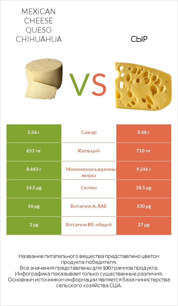 Mexican Cheese queso chihuahua vs Сыр infographic