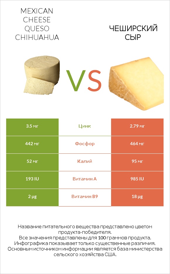 Mexican Cheese queso chihuahua vs Чеширский сыр infographic