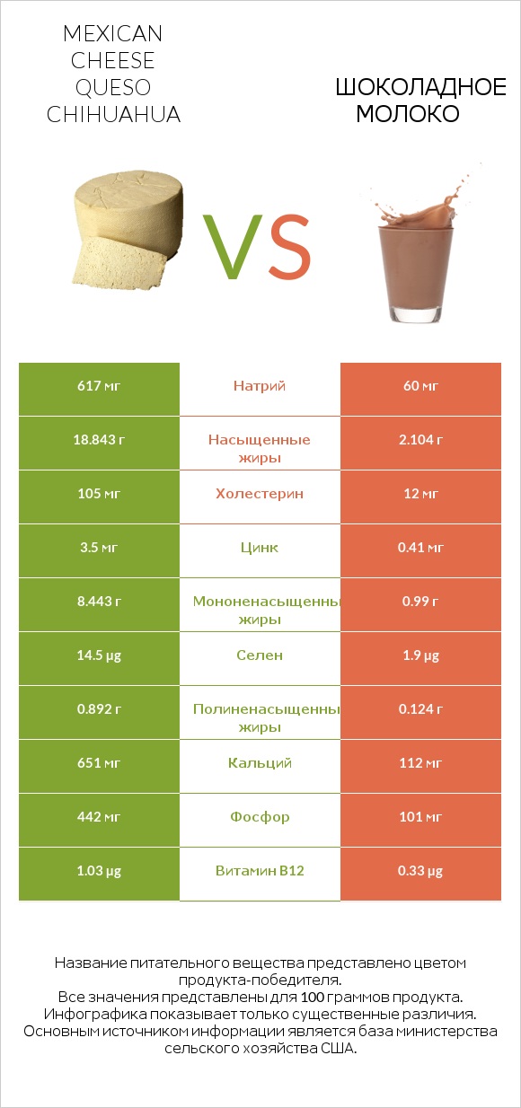 Mexican Cheese queso chihuahua vs Шоколадное молоко infographic