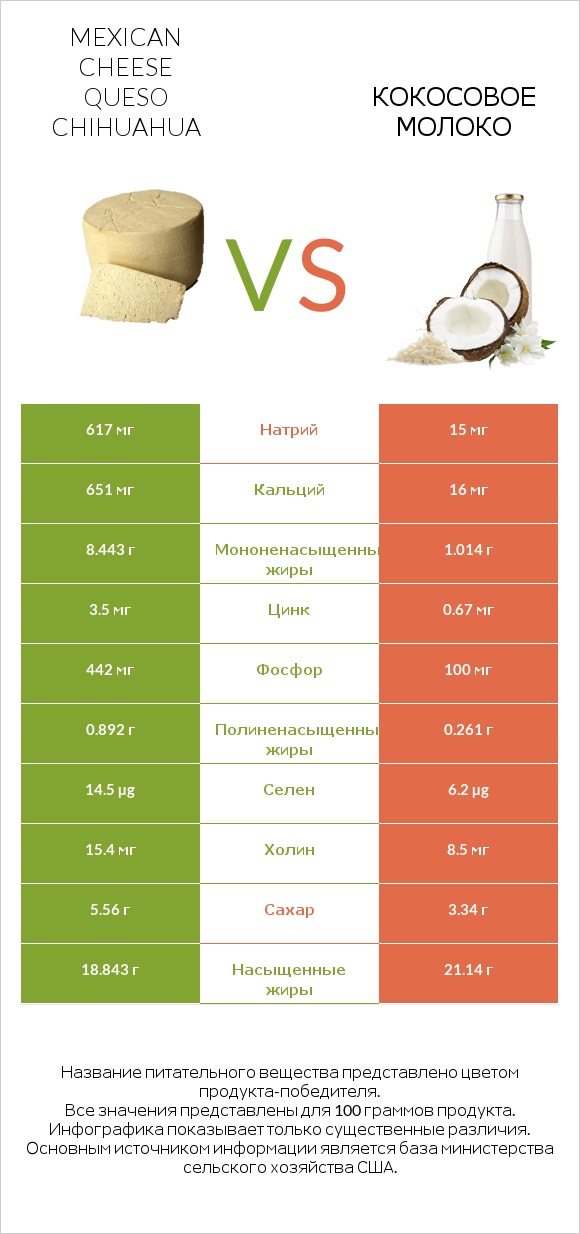 Mexican Cheese queso chihuahua vs Кокосовое молоко infographic