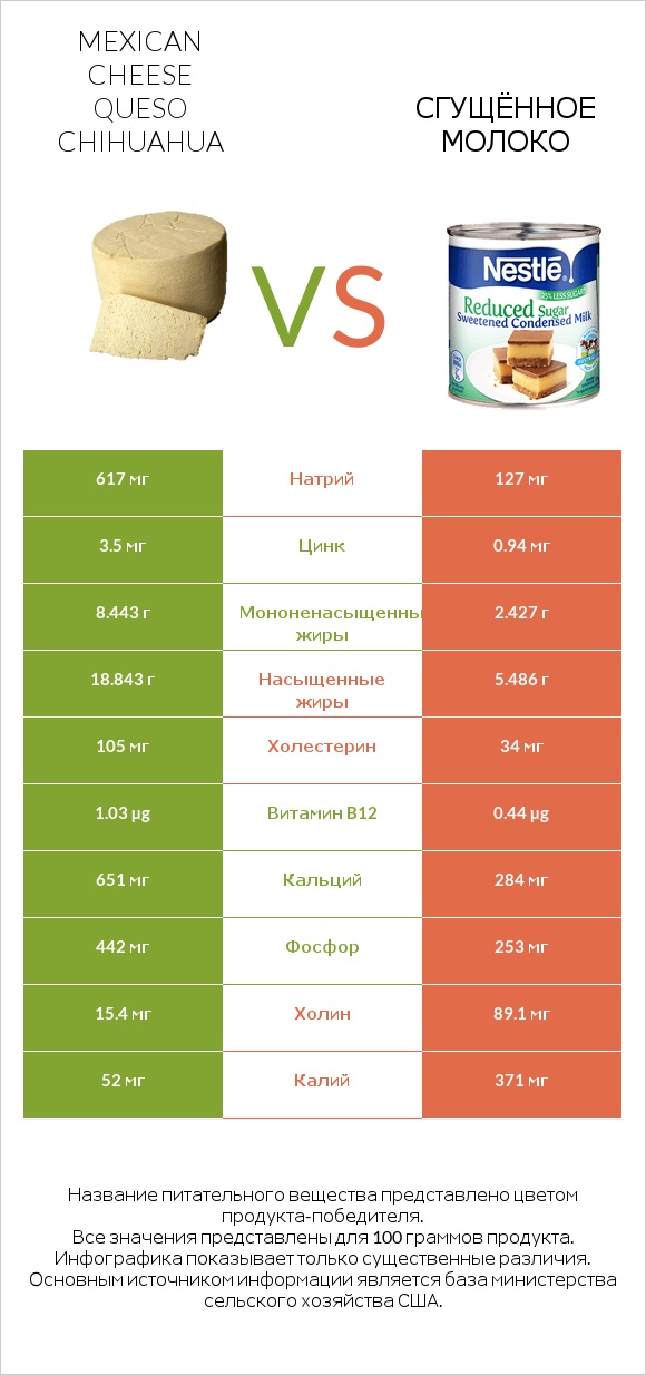 Mexican Cheese queso chihuahua vs Сгущённое молоко infographic
