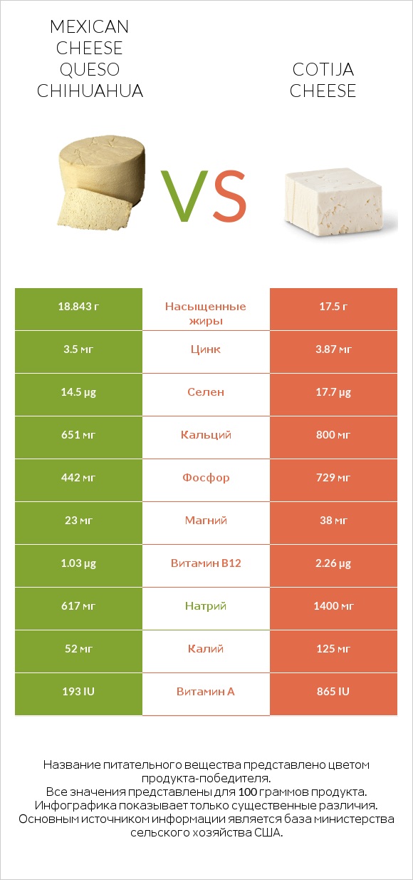 Mexican Cheese queso chihuahua vs Cotija cheese infographic