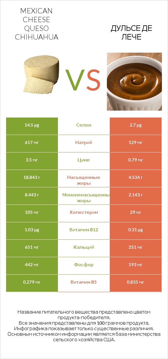 Mexican Cheese queso chihuahua vs Дульсе де Лече infographic