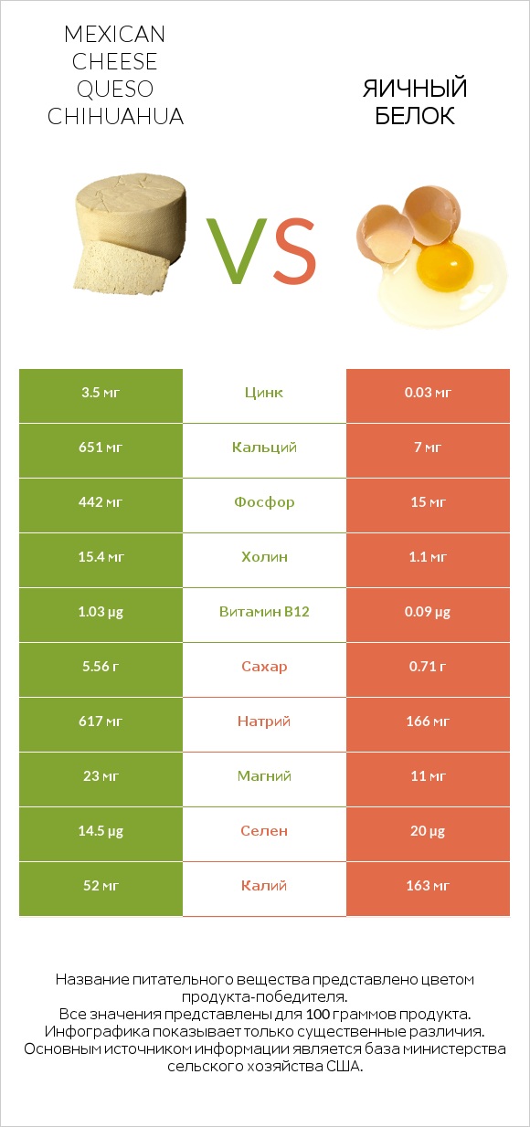 Mexican Cheese queso chihuahua vs Яичный белок infographic