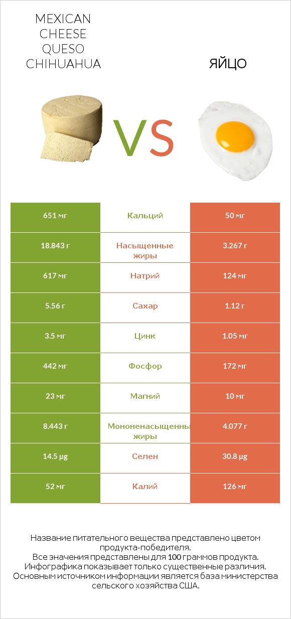 Mexican Cheese queso chihuahua vs Яйцо infographic