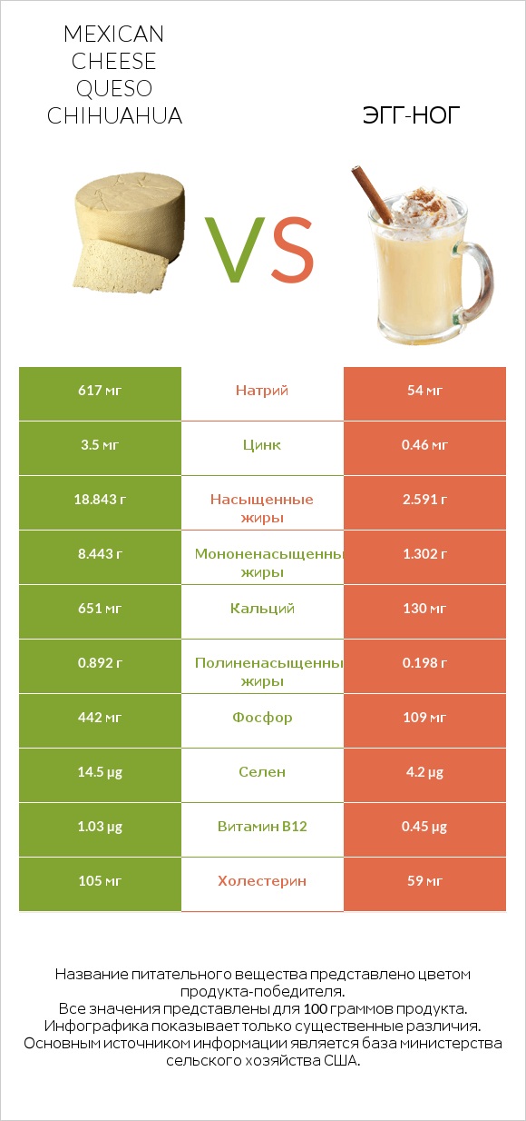 Mexican Cheese queso chihuahua vs Эгг-ног infographic