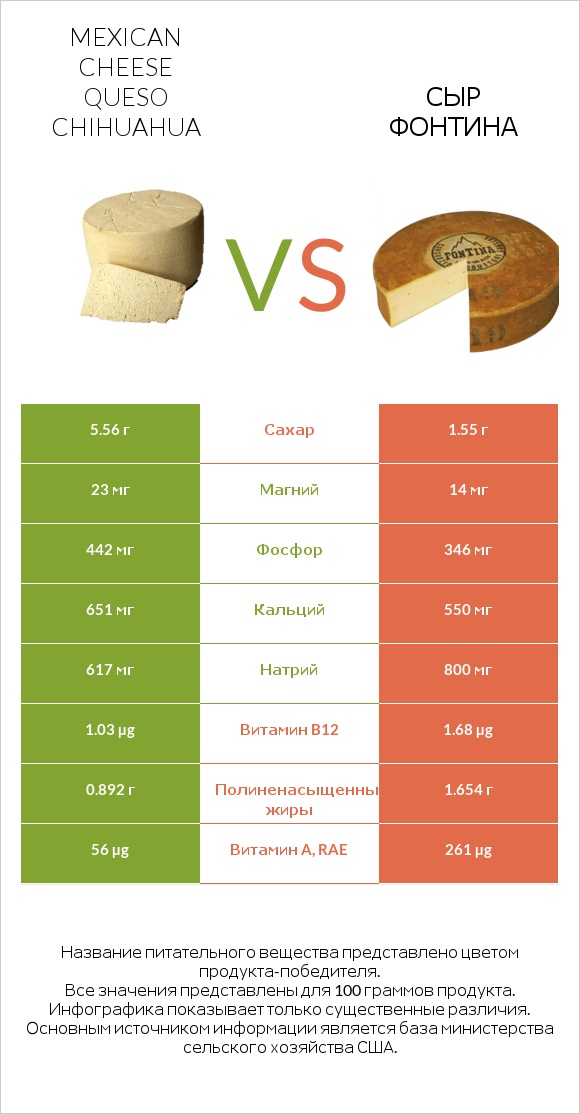 Mexican Cheese queso chihuahua vs Сыр Фонтина infographic