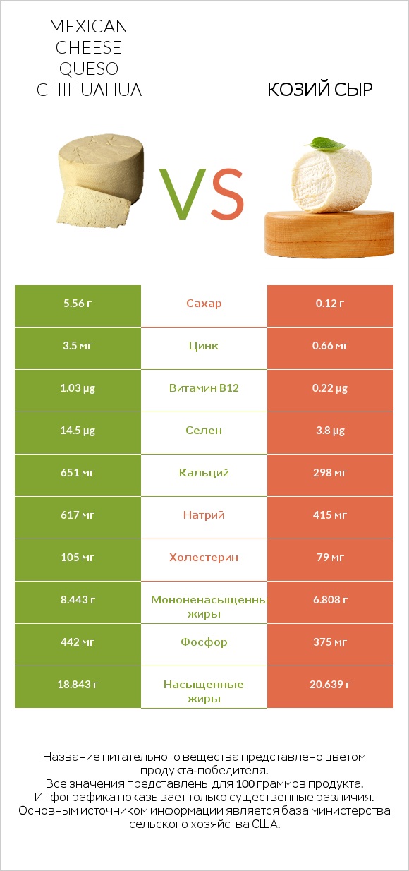 Mexican Cheese queso chihuahua vs Козий сыр infographic