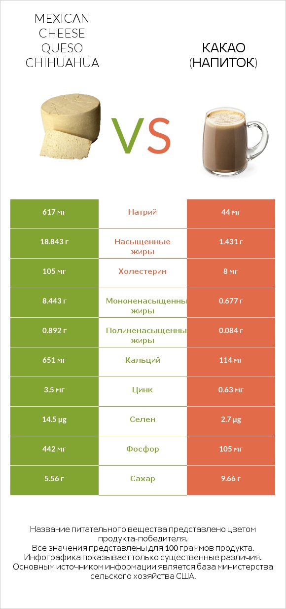 Mexican Cheese queso chihuahua vs Какао (напиток) infographic