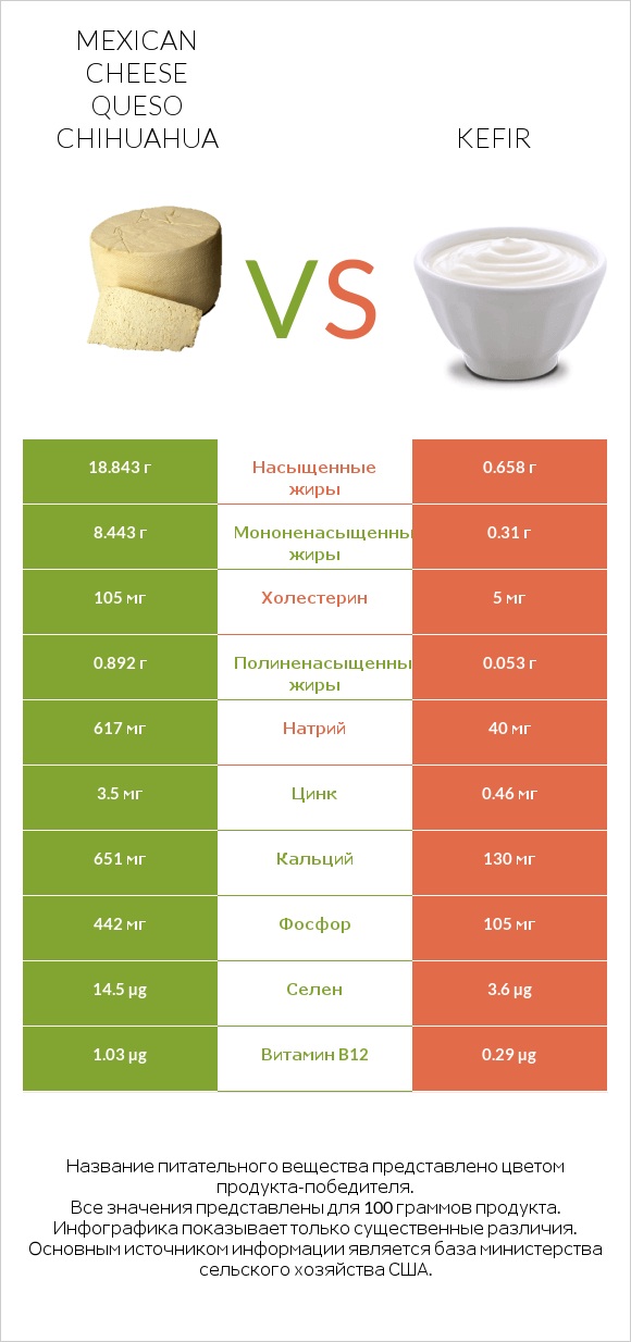 Mexican Cheese queso chihuahua vs Kefir infographic