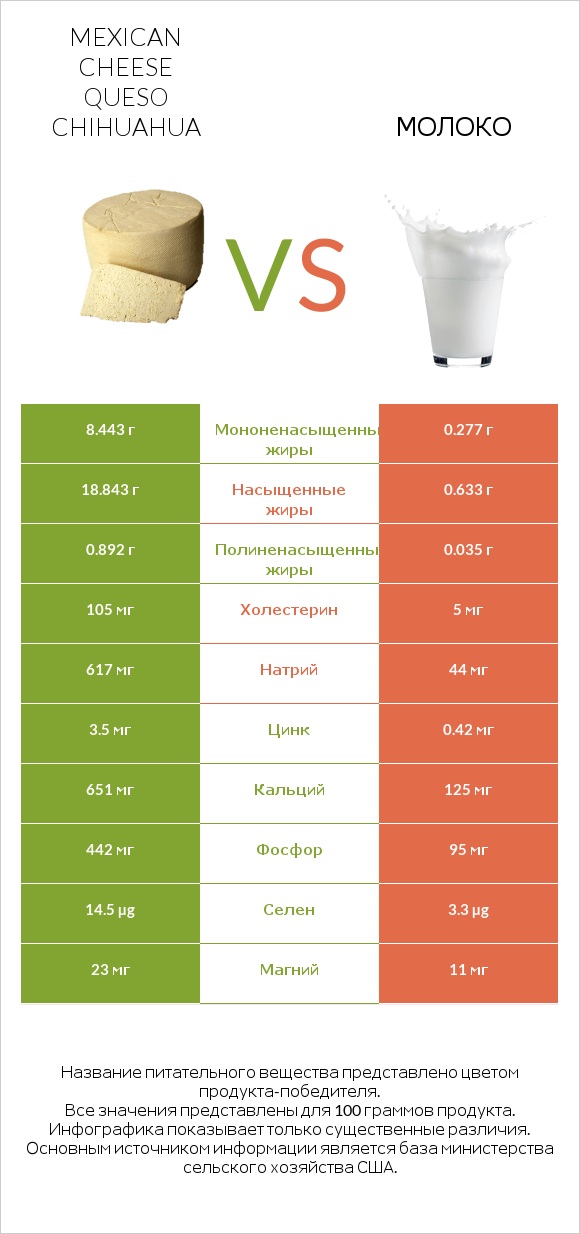 Mexican Cheese queso chihuahua vs Молоко infographic