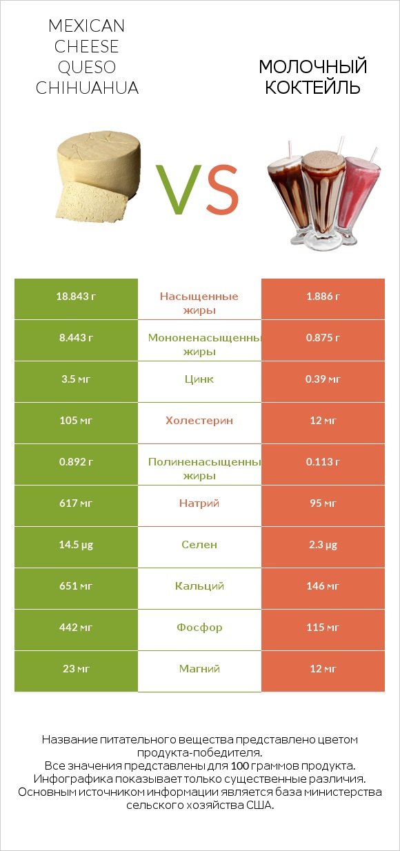 Mexican Cheese queso chihuahua vs Молочный коктейль infographic