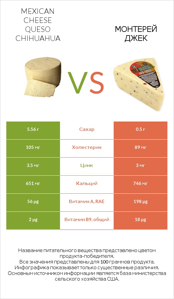 Mexican Cheese queso chihuahua vs Монтерей Джек infographic
